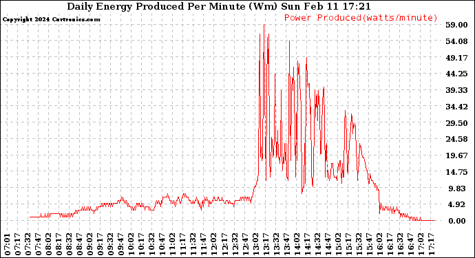 Solar PV/Inverter Performance Daily Energy Production Per Minute