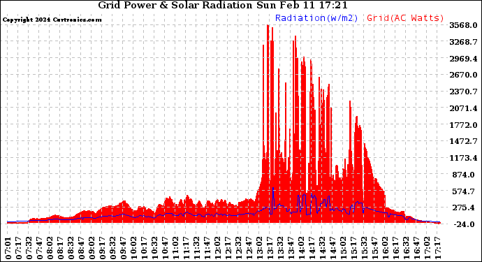 Solar PV/Inverter Performance Grid Power & Solar Radiation