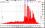 Solar PV/Inverter Performance Inverter Power Output