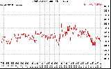 Solar PV/Inverter Performance Grid Voltage