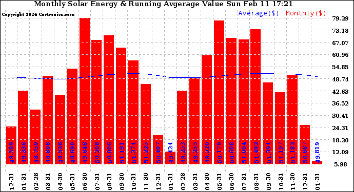 Solar PV/Inverter Performance Monthly Solar Energy Production Value Running Average