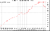 Solar PV/Inverter Performance Outdoor Temperature