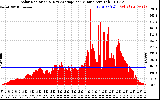 Solar PV/Inverter Performance Solar Radiation & Day Average per Minute