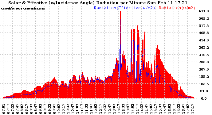 Solar PV/Inverter Performance Solar Radiation & Effective Solar Radiation per Minute