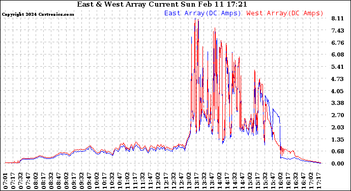 Solar PV/Inverter Performance Photovoltaic Panel Current Output