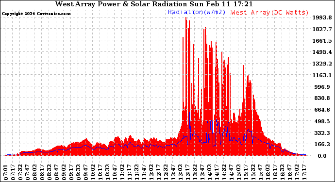 Solar PV/Inverter Performance West Array Power Output & Solar Radiation