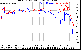 Solar PV/Inverter Performance Photovoltaic Panel Voltage Output