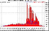 Solar PV/Inverter Performance East Array Power Output & Solar Radiation