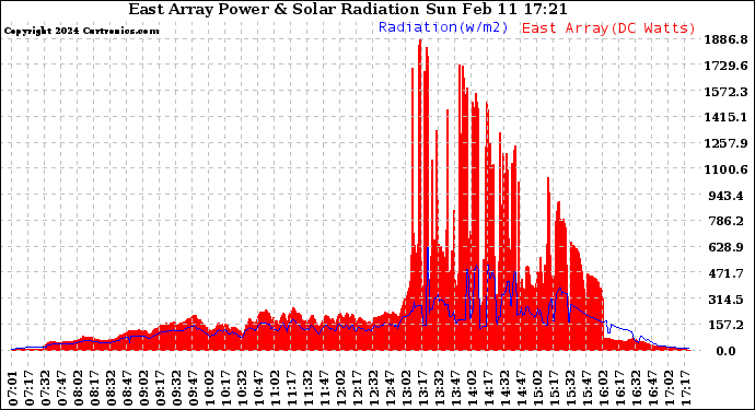 Solar PV/Inverter Performance East Array Power Output & Solar Radiation