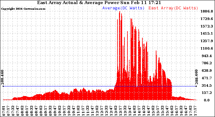 Solar PV/Inverter Performance East Array Actual & Average Power Output