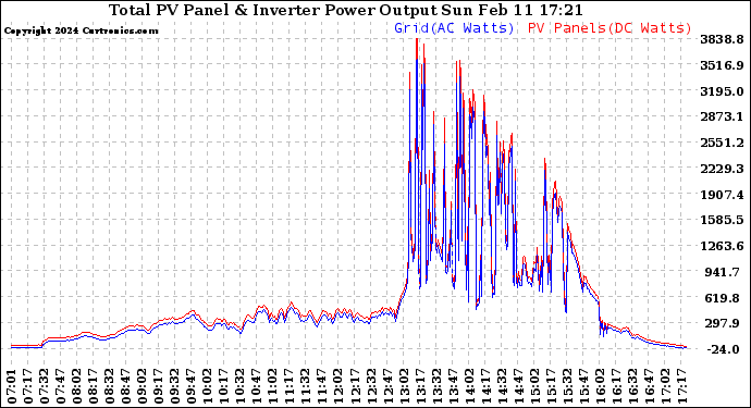 Solar PV/Inverter Performance PV Panel Power Output & Inverter Power Output