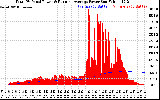 Solar PV/Inverter Performance Total PV Panel & Running Average Power Output