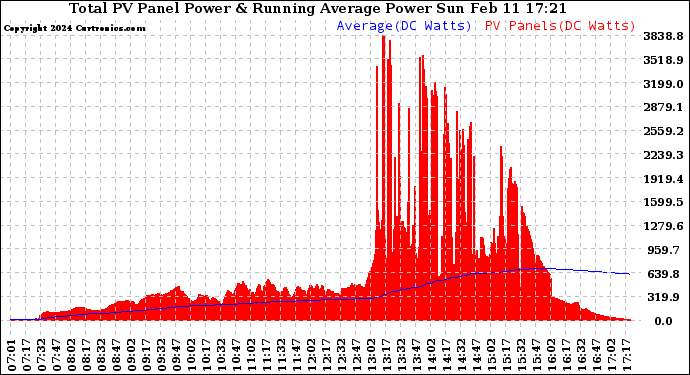 Solar PV/Inverter Performance Total PV Panel & Running Average Power Output