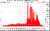 Solar PV/Inverter Performance Total PV Panel Power Output