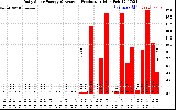 Solar PV/Inverter Performance Daily Solar Energy Production