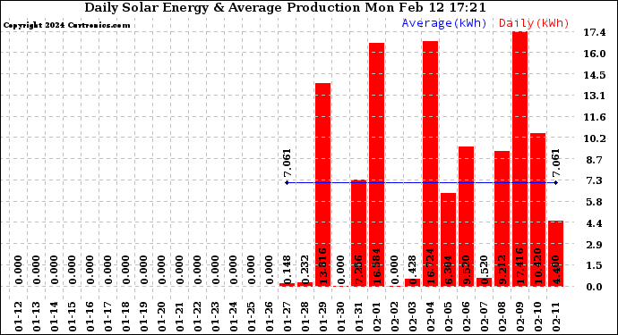 Solar PV/Inverter Performance Daily Solar Energy Production