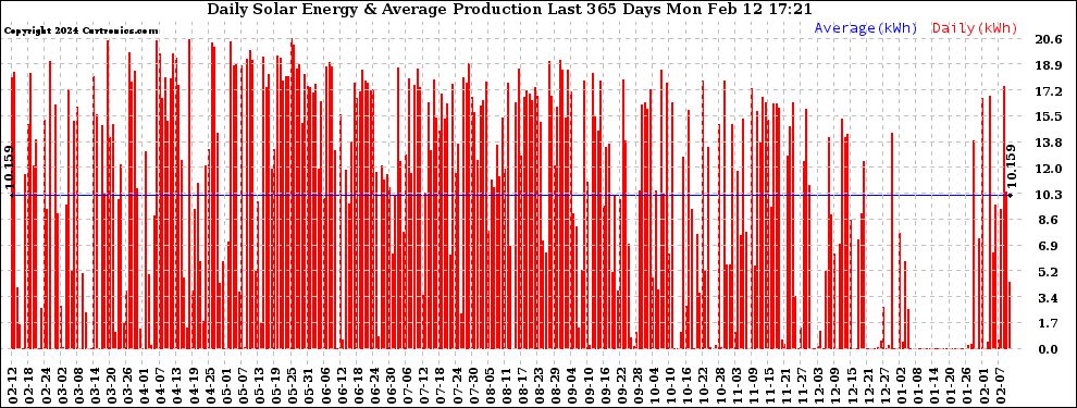 Solar PV/Inverter Performance Daily Solar Energy Production Last 365 Days