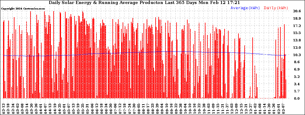 Solar PV/Inverter Performance Daily Solar Energy Production Running Average Last 365 Days