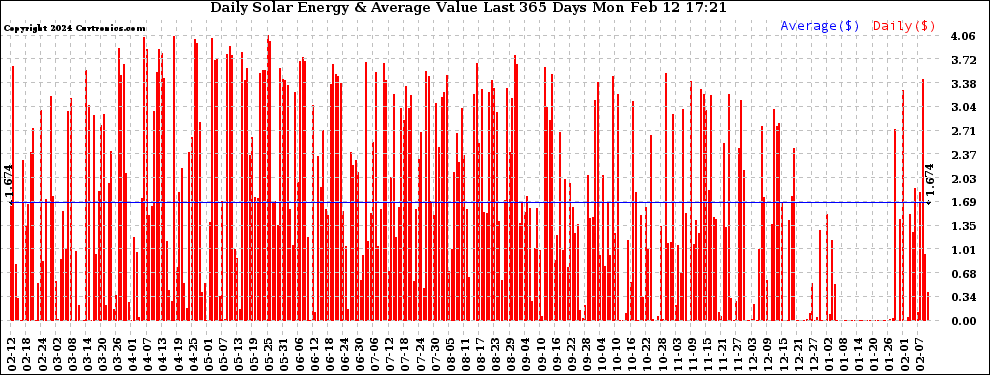 Solar PV/Inverter Performance Daily Solar Energy Production Value Last 365 Days