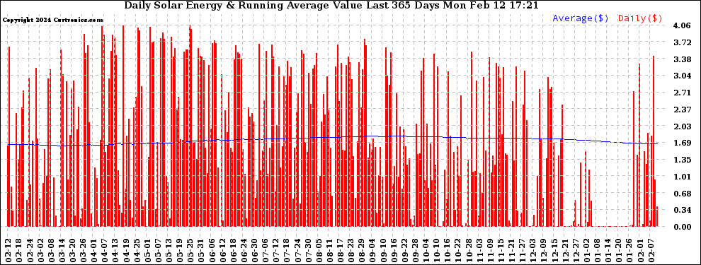 Solar PV/Inverter Performance Daily Solar Energy Production Value Running Average Last 365 Days