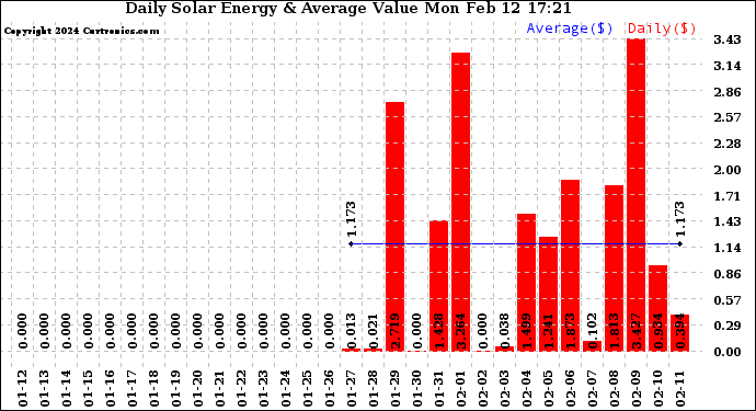 Solar PV/Inverter Performance Daily Solar Energy Production Value