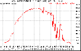 Solar PV/Inverter Performance Daily Energy Production Per Minute