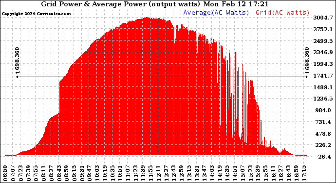 Solar PV/Inverter Performance Inverter Power Output