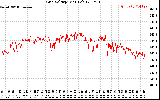 Solar PV/Inverter Performance Grid Voltage