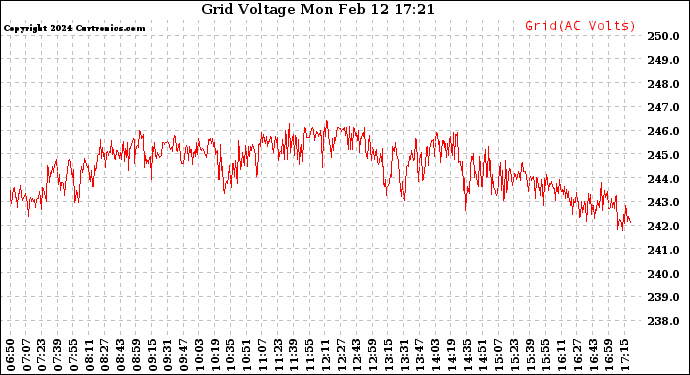 Solar PV/Inverter Performance Grid Voltage