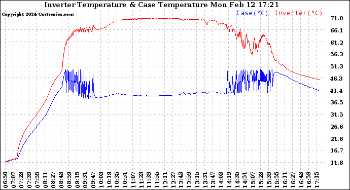 Solar PV/Inverter Performance Inverter Operating Temperature