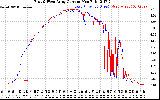 Solar PV/Inverter Performance Photovoltaic Panel Current Output