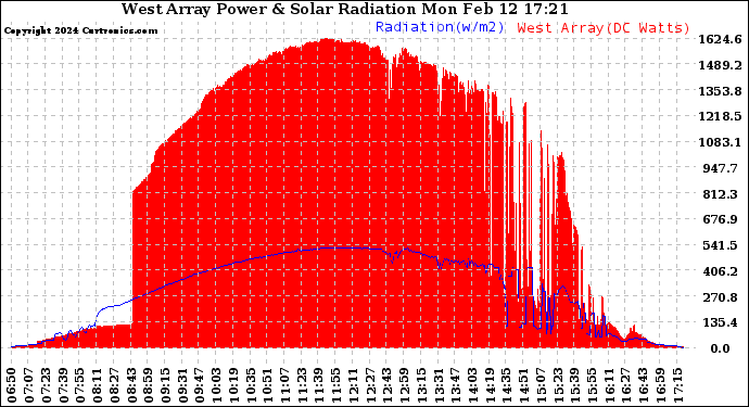 Solar PV/Inverter Performance West Array Power Output & Solar Radiation