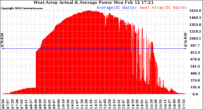 Solar PV/Inverter Performance West Array Actual & Average Power Output