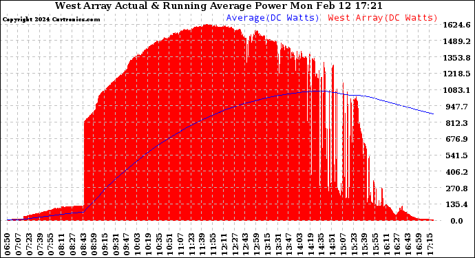 Solar PV/Inverter Performance West Array Actual & Running Average Power Output