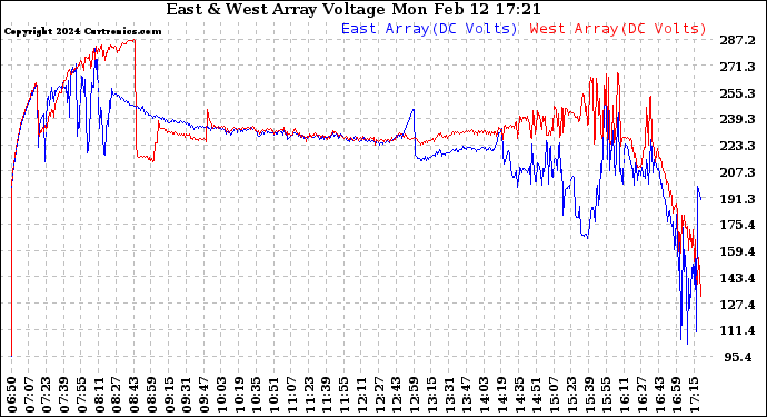 Solar PV/Inverter Performance Photovoltaic Panel Voltage Output