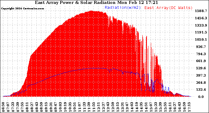 Solar PV/Inverter Performance East Array Power Output & Solar Radiation