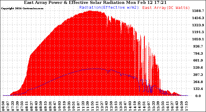 Solar PV/Inverter Performance East Array Power Output & Effective Solar Radiation