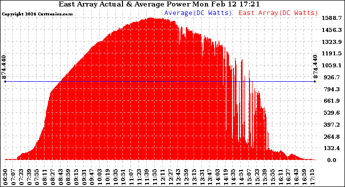 Solar PV/Inverter Performance East Array Actual & Average Power Output