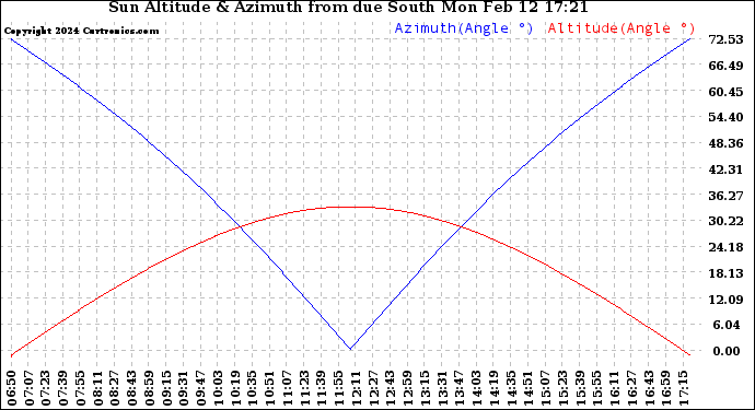 Solar PV/Inverter Performance Sun Altitude Angle & Azimuth Angle