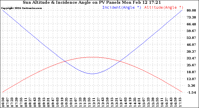 Solar PV/Inverter Performance Sun Altitude Angle & Sun Incidence Angle on PV Panels