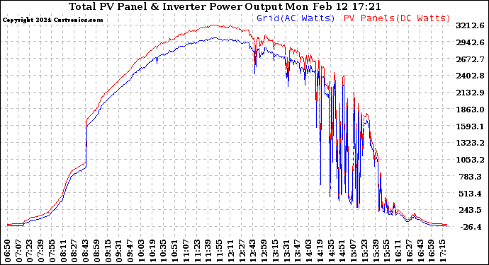 Solar PV/Inverter Performance PV Panel Power Output & Inverter Power Output