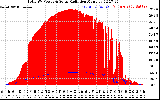 Solar PV/Inverter Performance Total PV Panel Power Output & Solar Radiation