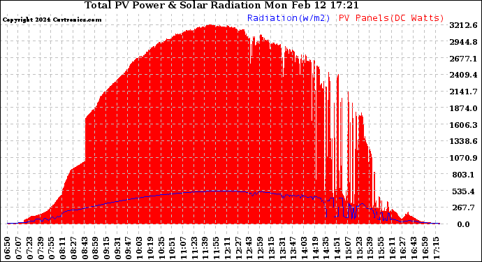 Solar PV/Inverter Performance Total PV Panel Power Output & Solar Radiation