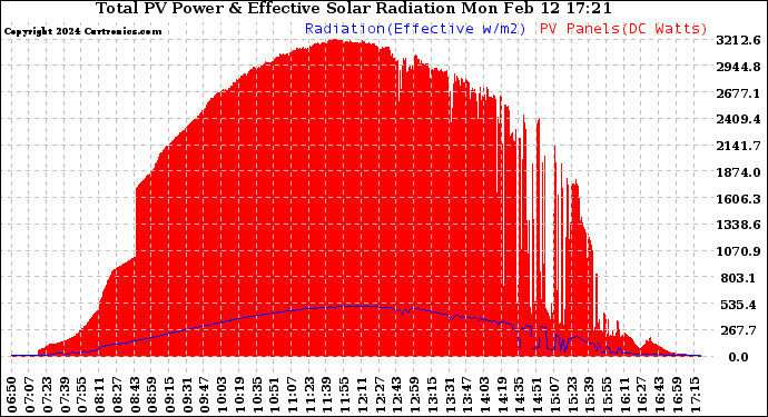 Solar PV/Inverter Performance Total PV Panel Power Output & Effective Solar Radiation