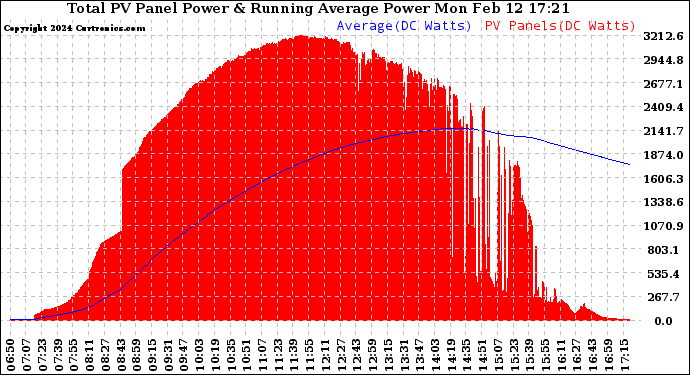 Solar PV/Inverter Performance Total PV Panel & Running Average Power Output