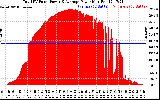 Solar PV/Inverter Performance Total PV Panel Power Output