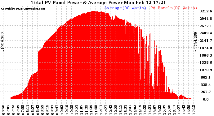 Solar PV/Inverter Performance Total PV Panel Power Output