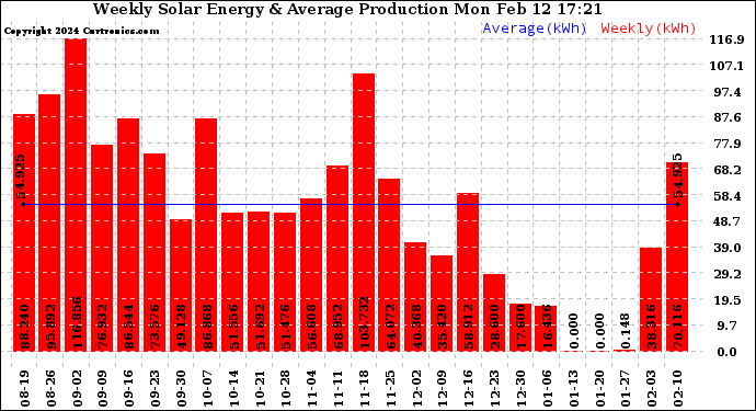 Solar PV/Inverter Performance Weekly Solar Energy Production