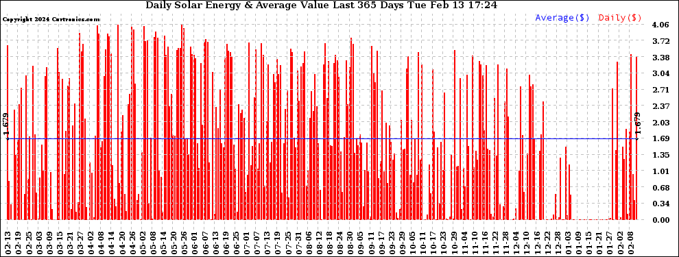 Solar PV/Inverter Performance Daily Solar Energy Production Value Last 365 Days