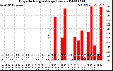 Solar PV/Inverter Performance Daily Solar Energy Production Value